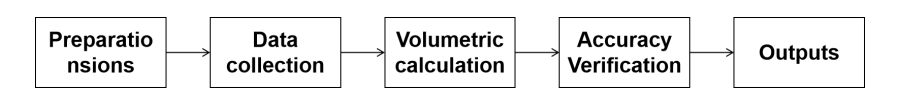 Volume Measurement of Sand Piles based on LiGrip H300